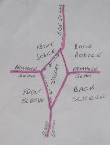 Diagram of an underarm sleeve gusset