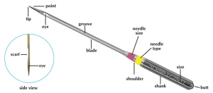 The anatomy of a machine needle.